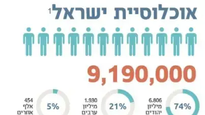 אוכלוסיית ישראל אוכלוסיית ישראל