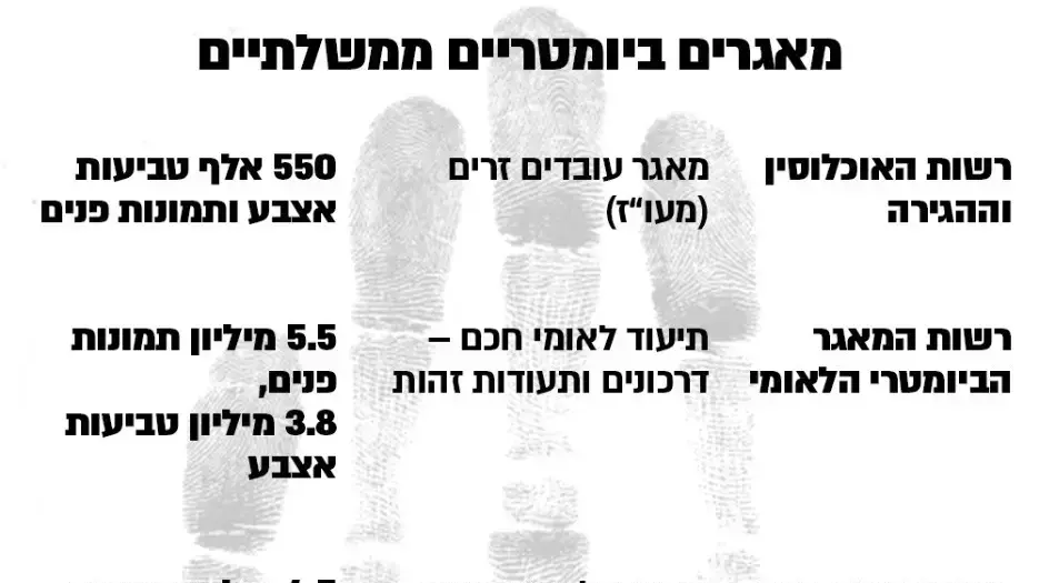 אינפו דוח מבקר המדינה מאגרים ביומטריים אינפו דוח מבקר המדינה מאגרים ביומטריים