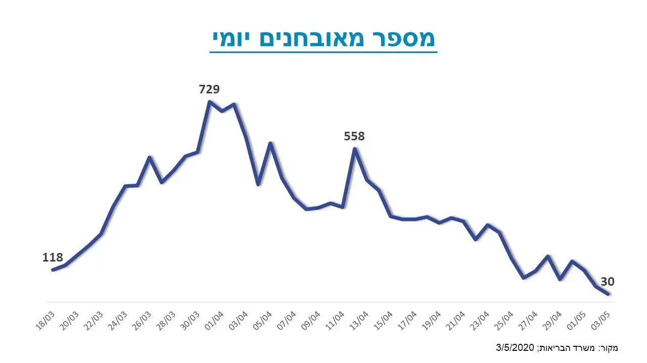 מספרים מאובחנים קורונה יומי מספרים מאובחנים קורונה יומי