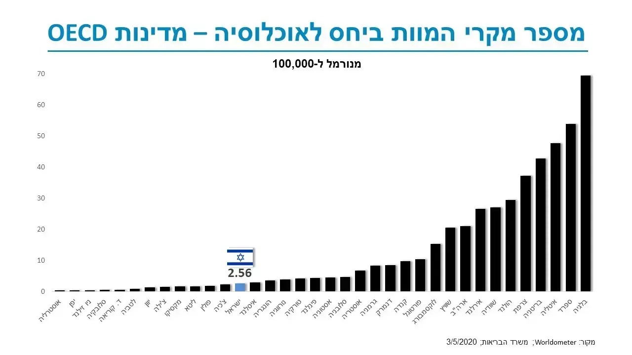מספר מקרי המוות ביחס לאוכלוסיית מדינות OCD מספר מקרי המוות ביחס לאוכלוסיית מדינות OCD