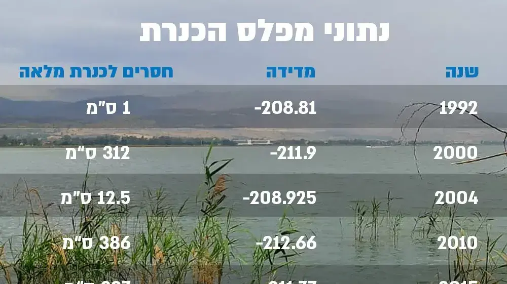 נתוני מפלס הכינרת נתוני מפלס הכינרת