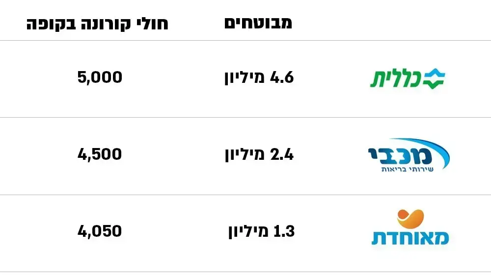 נתוני תחלואה בקורונה לפי קופות חולים נתוני תחלואה בקורונה לפי קופות חולים