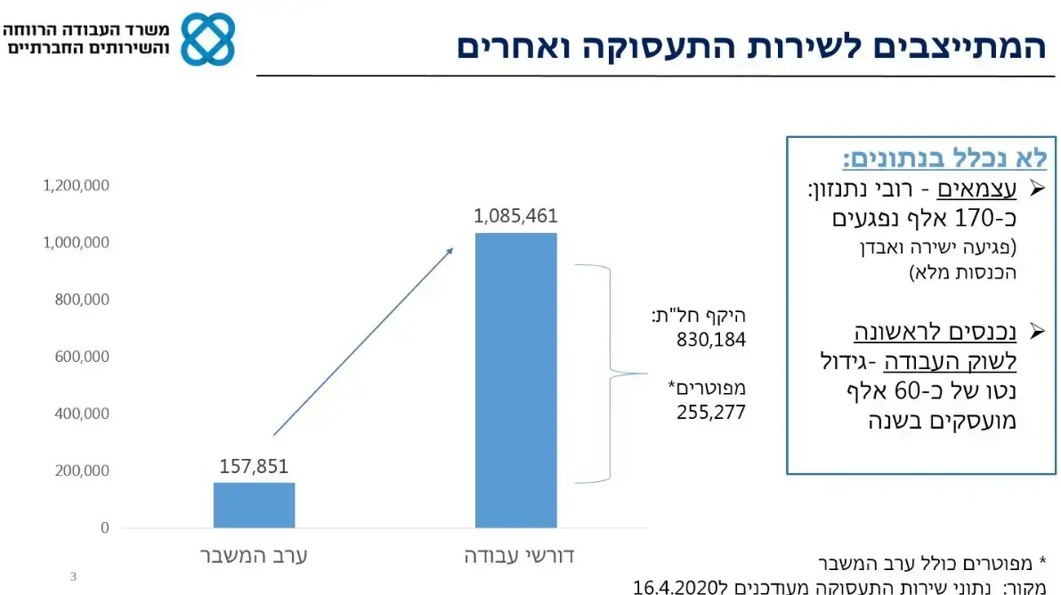 מספר דורשי העבודה בשירות התעסוקה בתקופת הקורונה. 22 במאי 2020 מספר דורשי העבודה בשירות התעסוקה בתקופת הקורונה. 22 במאי 2020