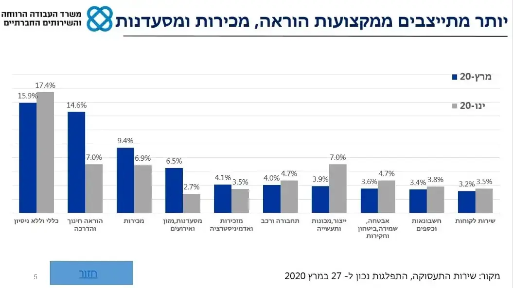 שיעור דורשי העבודה בשירות התעסוקה בתקופת הקורונה לפי ענפים. 22 במאי 2020 שיעור דורשי העבודה בשירות התעסוקה בתקופת הקורונה לפי ענפים. 22 במאי 2020