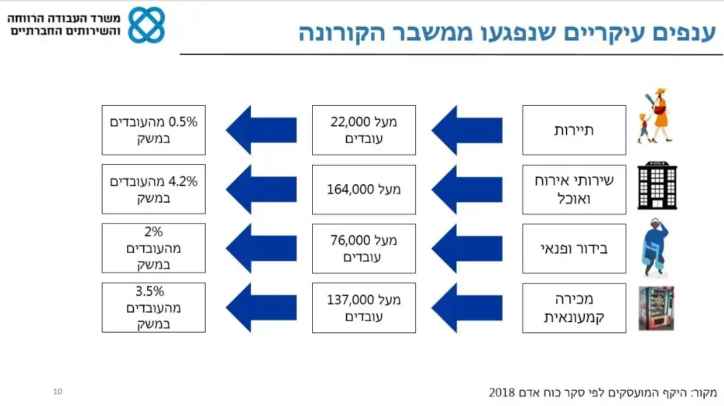 ענפים עיקריים שנפגעו בתקופת הקורונה. 22 במאי 2020 ענפים עיקריים שנפגעו בתקופת הקורונה. 22 במאי 2020