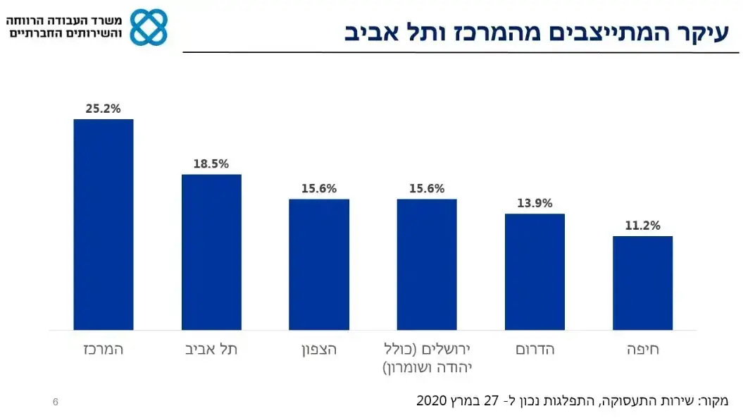 שיעור המתייצבים בשירות התעסוקה בתקופת הקורונה לפי אזורים בארץ. 22 במאי 2020 שיעור המתייצבים בשירות התעסוקה בתקופת הקורונה לפי אזורים בארץ. 22 במאי 2020