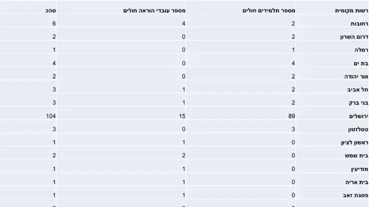 נתוני תחלואה בקורונה במערכת החינוך, לפי יישובים. 30 במאי 2020