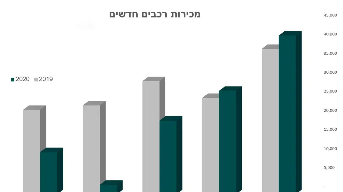 גרף מכירת מכוניות חדשות, ינואר עד מאי 2020