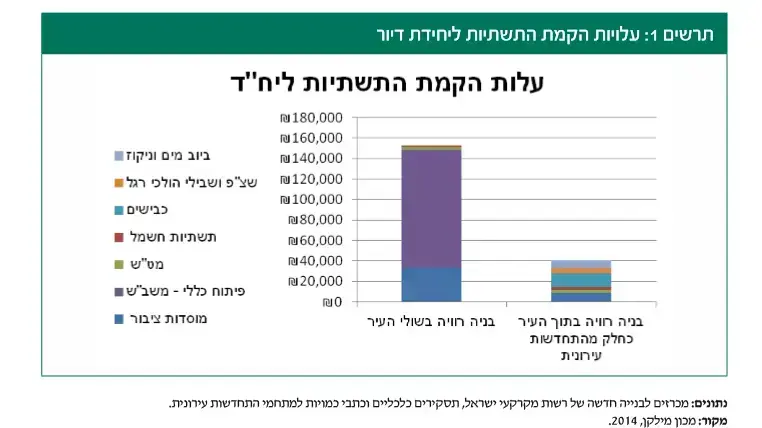 גרף בנייה רוויה בירושלים לעומת שולי העיר גרף בנייה רוויה בירושלים לעומת שולי העיר