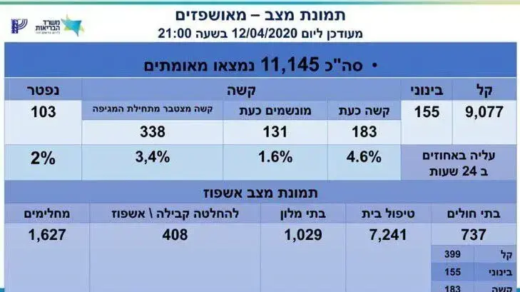 נתוני התחלואה שפרסם משרד הבריאות. 12 במאי 2020 נתוני התחלואה שפרסם משרד הבריאות. 12 במאי 2020