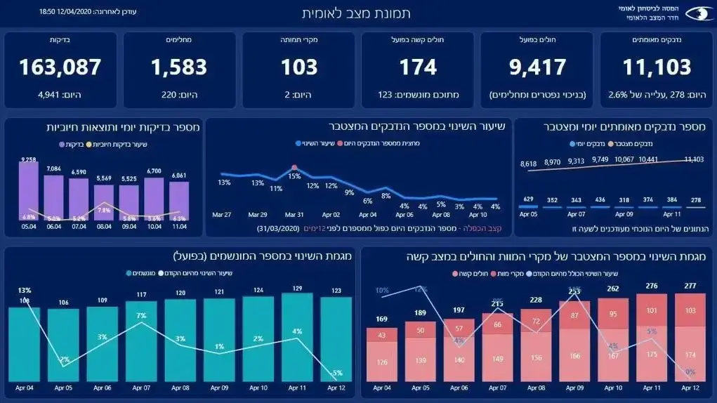 נתוני התחלואה שפרסם המטה לביטחון לאומי. 12 במאי 2020 נתוני התחלואה שפרסם המטה לביטחון לאומי. 12 במאי 2020