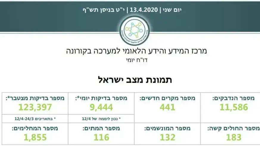 נתוני התחלואה שפרסם מרכז המידע והידע. 12 במאי 2020 נתוני התחלואה שפרסם מרכז המידע והידע. 12 במאי 2020