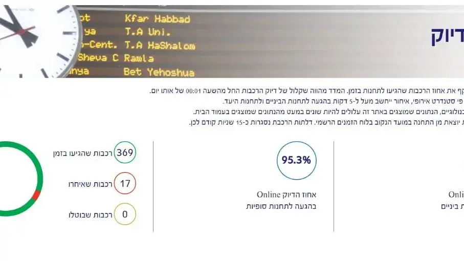 מדד הדיוק של הרכבת, 22 ביוני 2020