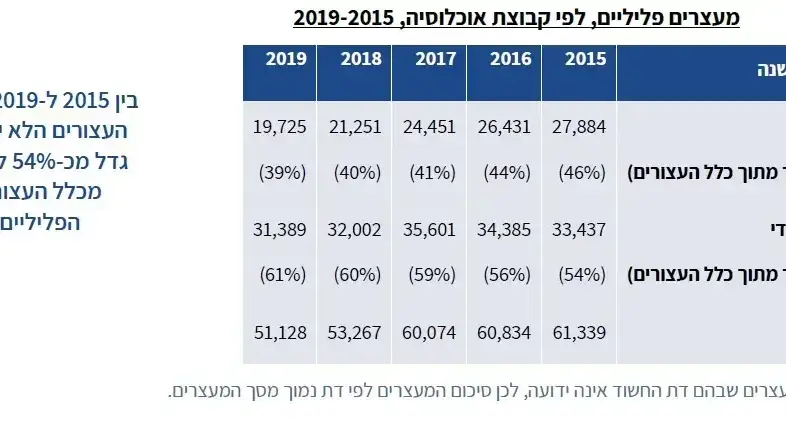 דוח מרכז המחקר והמידע של הכנסת בנושא נתוני פשיעה במגזר הערבי דוח מרכז המחקר והמידע של הכנסת בנושא נתוני פשיעה במגזר הערבי