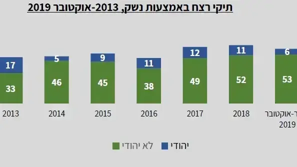 דוח מרכז המחקר והמידע של הכנסת בנושא נתוני פשיעה במגזר הערבי דוח מרכז המחקר והמידע של הכנסת בנושא נתוני פשיעה במגזר הערבי