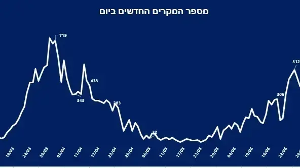 גרף הנדבקים בנגיף הקורונה בישראל מתחילת התפרצות המגיפה. 1 ביולי 2020 גרף הנדבקים בנגיף הקורונה בישראל מתחילת התפרצות המגיפה. 1 ביולי 2020