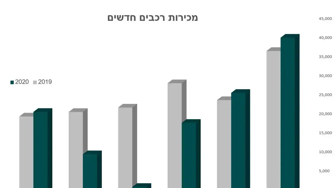 גרף דגמים מכירות כלי רכב חדשים, חודשים ינואר-יוני 2020. 2 ביולי 2020. גרף דגמים מכירות כלי רכב חדשים, חודשים ינואר-יוני 2020. 2 ביולי 2020.