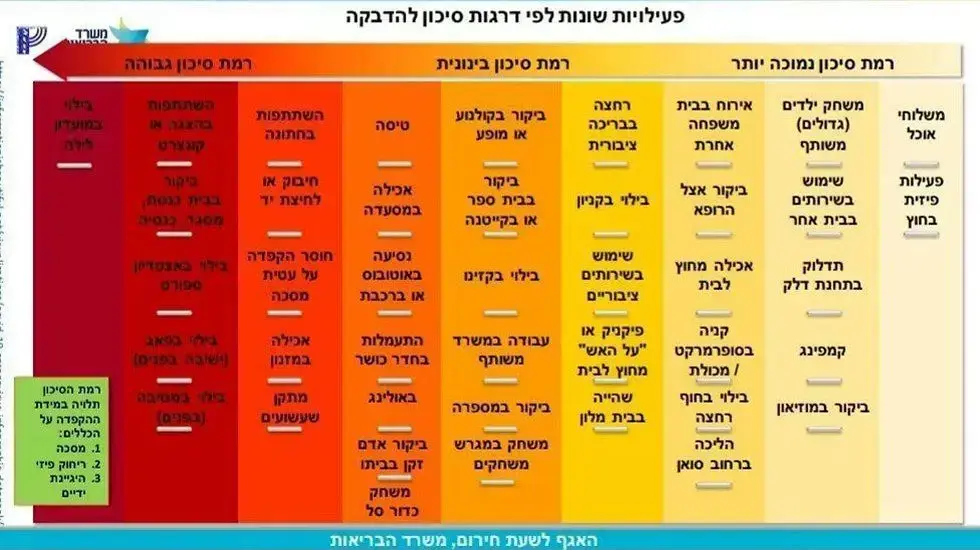 טבלת משרד הבריאות - מקומות בילוי לפי רמות סיכון להידבקות בקורונה. טבלת משרד הבריאות - מקומות בילוי לפי רמות סיכון להידבקות בקורונה.