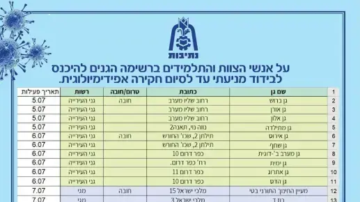 רשימת הגנים בנתיבות בהם שעתה המפעילה שנדבקה בקורונה רשימת הגנים בנתיבות בהם שעתה המפעילה שנדבקה בקורונה