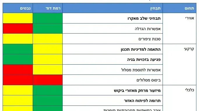טבלת רמזור לחלופות טבלת רמזור לחלופות