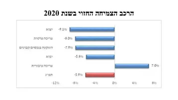 הרכב הצמיחה החזוי לשנת 2020 של משרד האוצר. 02 באוגוסט 2020.