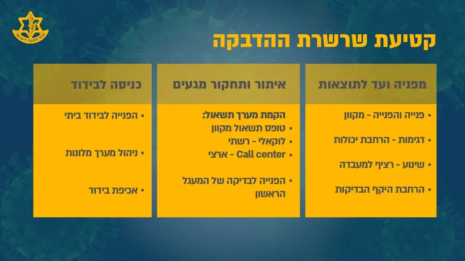 פעילות המפקדה המשימתית לסיוע בקטיעת שרשרת ההדבקה 4 באוגוסט 2020 פעילות המפקדה המשימתית לסיוע בקטיעת שרשרת ההדבקה 4 באוגוסט 2020