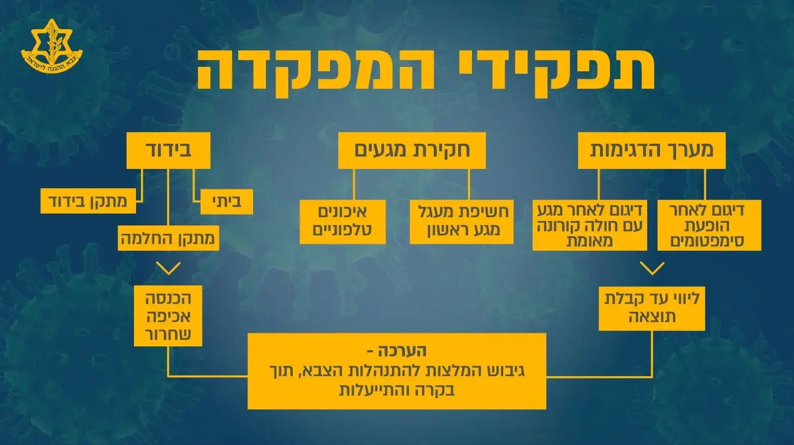 פעילות המפקדה המשימתית לסיוע בקטיעת שרשרת ההדבקה 4 באוגוסט 2020 פעילות המפקדה המשימתית לסיוע בקטיעת שרשרת ההדבקה 4 באוגוסט 2020