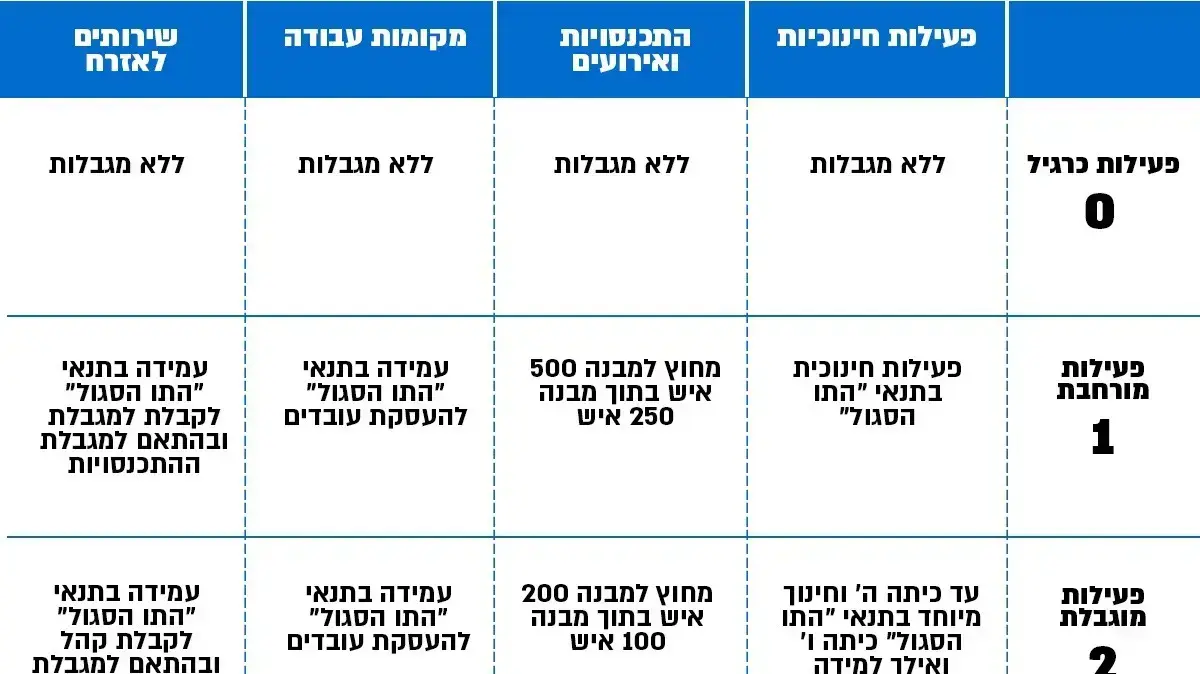 מתווה הרמזור של פרופסור רוני גמזו מתווה הרמזור של פרופסור רוני גמזו