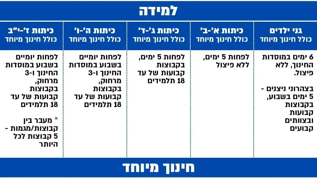אינפו - מתווה החזרה ללימודים של שר החינוך, יואב גלנט אינפו - מתווה החזרה ללימודים של שר החינוך, יואב גלנט