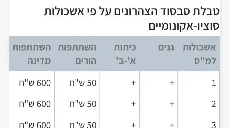 טבלת סבסוד צהרונים לפי אשכולות סוציו אקונומיים טבלת סבסוד צהרונים לפי אשכולות סוציו אקונומיים