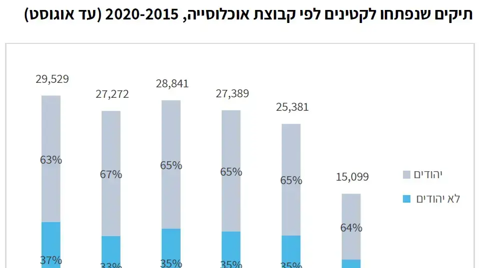 תיקים פליליים שנפתחו לקטינים לפי קבוצת אוכלוסייה, 2015-2020. תיקים פליליים שנפתחו לקטינים לפי קבוצת אוכלוסייה, 2015-2020.