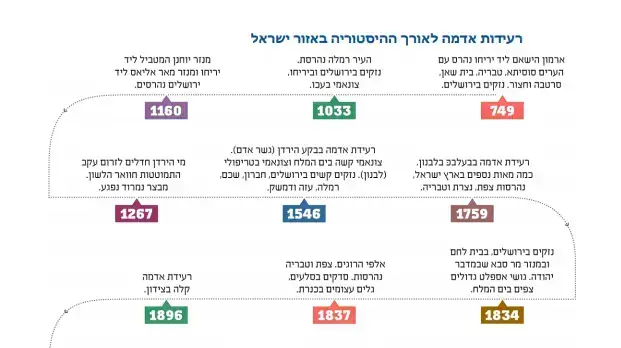 רעידות אדמה בישראל לאורך ההיסטוריה רעידות אדמה בישראל לאורך ההיסטוריה