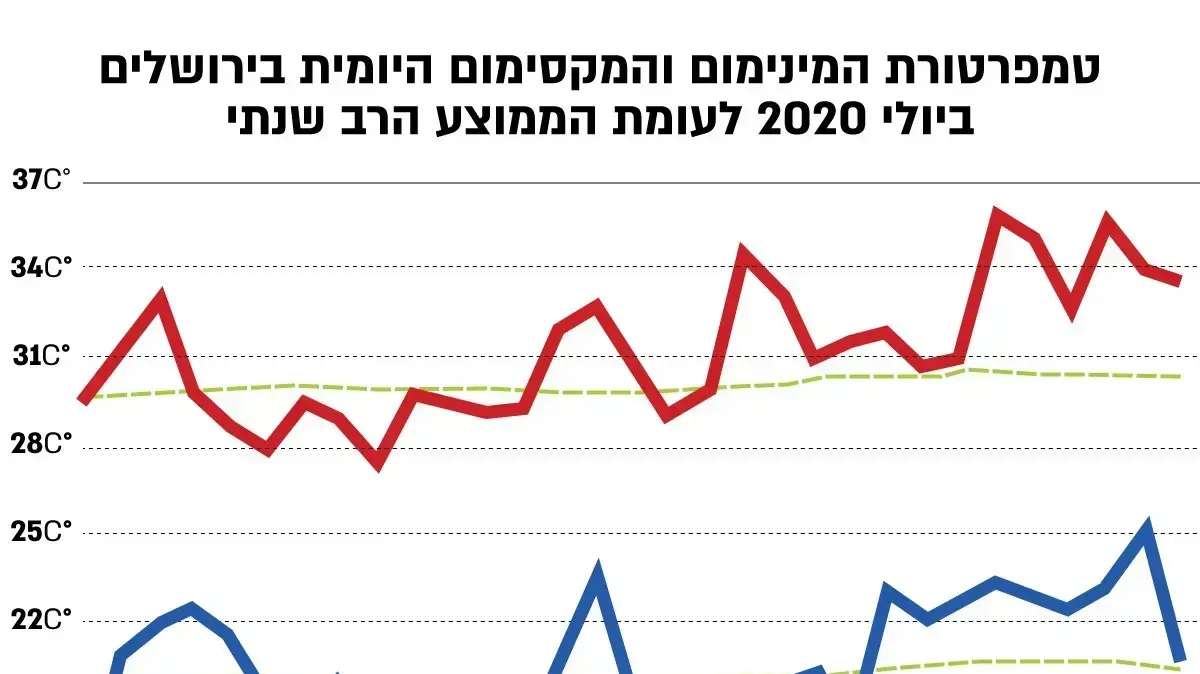טמפרטורת המינימום והמקסימום היומית בירושלים ביולי 2020 לעומת הממוצע הרב שנתי טמפרטורת המינימום והמקסימום היומית בירושלים ביולי 2020 לעומת הממוצע הרב שנתי