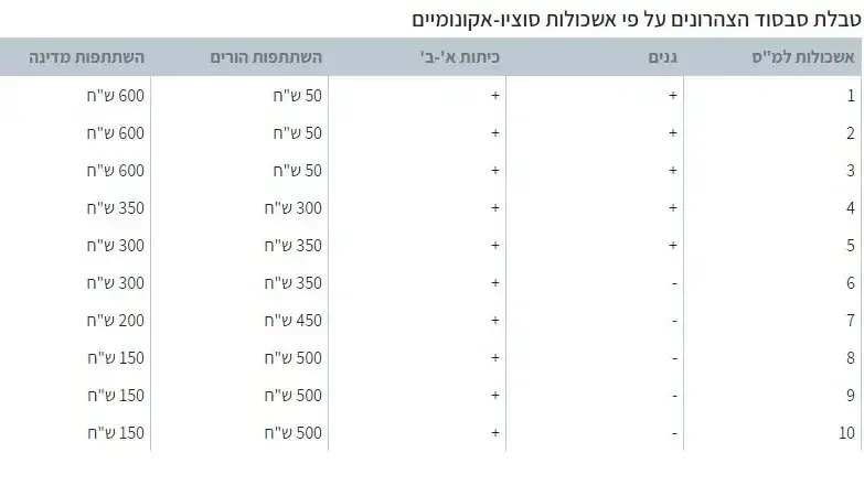 טבלת סבסוד הצהרונים על פי אשכולות סוציו-אקונומיים
טבלת סבסוד הצהרונים על פי אשכולות סוציו-אקונומיים