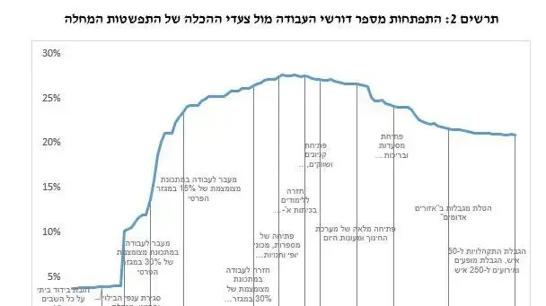 התפתחות מספר דורשי העבודה מול צעדי ההכלה של התפשטות נגיף הקורונה התפתחות מספר דורשי העבודה מול צעדי ההכלה של התפשטות נגיף הקורונה