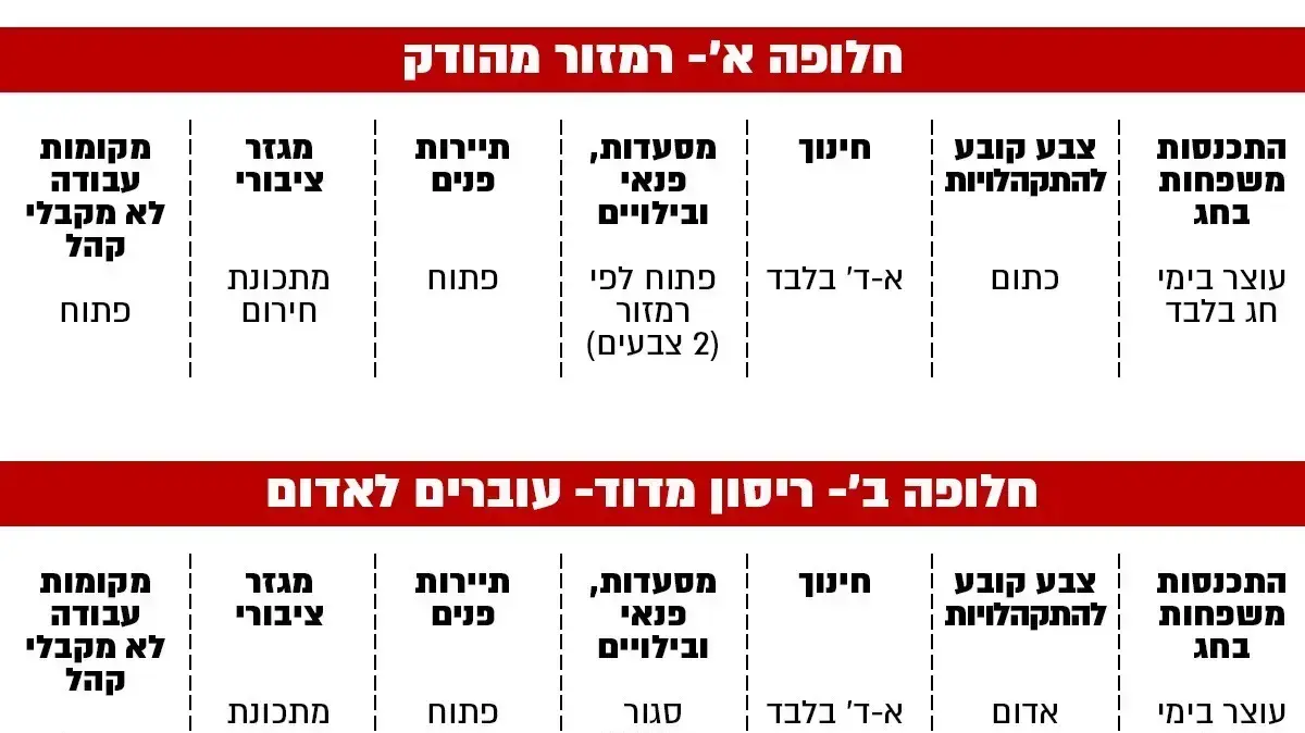 תרחישים לחג, אופציות לסגר תרחישים לחג, אופציות לסגר