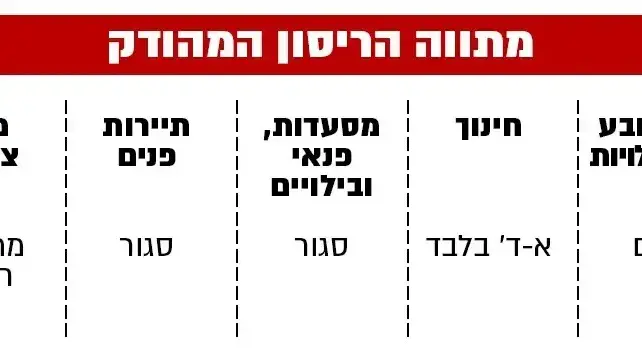 מתווה הריסון המהודק מתווה הריסון המהודק
