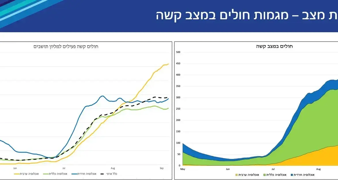 תמונות מצב - מגמת חולים במצב קשה תמונות מצב - מגמת חולים במצב קשה