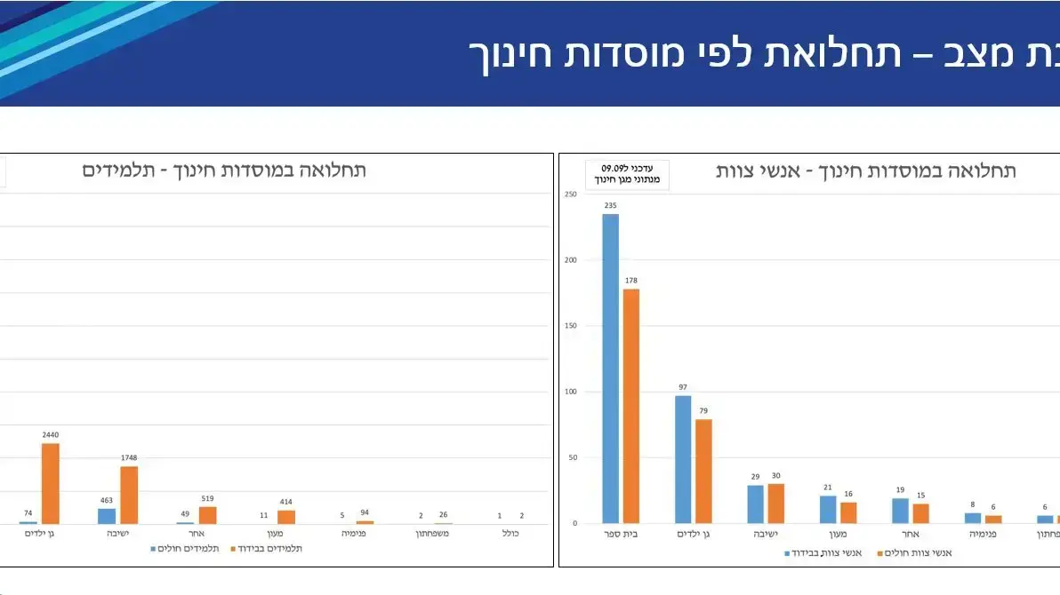 תמונת מצב - תחלואה לפי מוסדות חינוך תמונת מצב - תחלואה לפי מוסדות חינוך