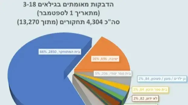 שיעור הנדבקים מאומתים בגילאי 3-18 מתאריך 1 בספטמבר. 16 בספטמבר 2020 שיעור הנדבקים מאומתים בגילאי 3-18 מתאריך 1 בספטמבר. 16 בספטמבר 2020