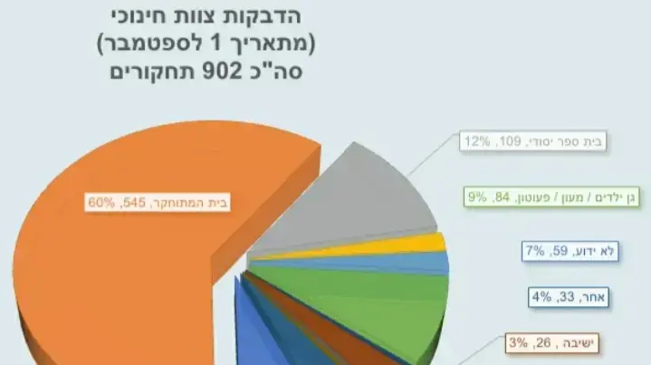 שיעור הנדבקים בצוותים החינוכיים במערכת החינוך מתאריך 1 בספטמבר. 16 בספטמבר 2020 שיעור הנדבקים בצוותים החינוכיים במערכת החינוך מתאריך 1 בספטמבר. 16 בספטמבר 2020