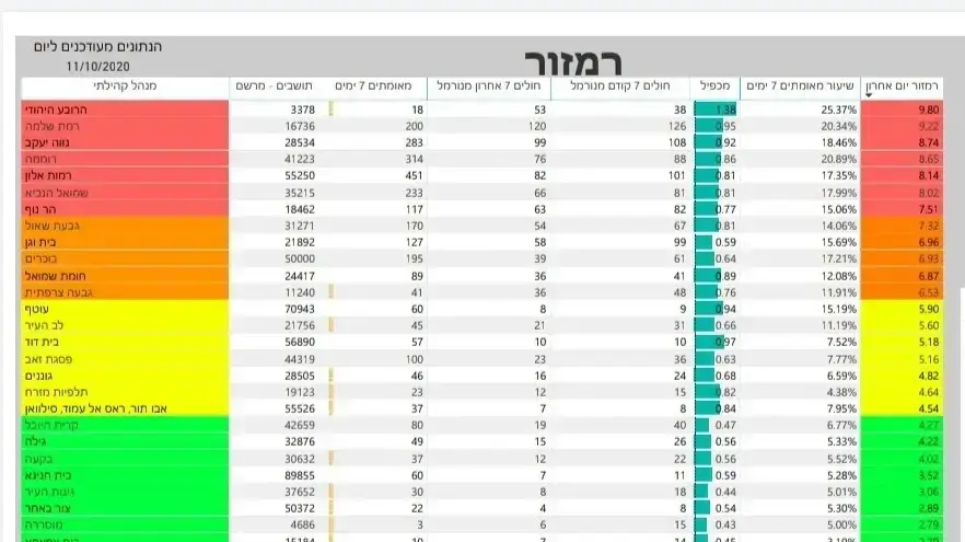 נתוני תחלואה בקורונה בשכונות העיר ירושלים. 11 באוקטובר 2020 נתוני תחלואה בקורונה בשכונות העיר ירושלים. 11 באוקטובר 2020