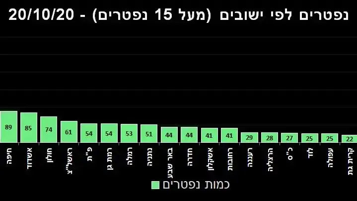 מתים מנגיף הקורונה לפי ישובים מתים מנגיף הקורונה לפי ישובים