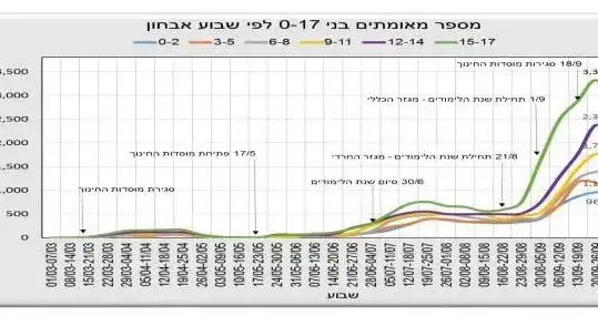 אחוז מאומתים בני 0-17 מתוך כלל האוכלוסיה אחוז מאומתים בני 0-17 מתוך כלל האוכלוסיה