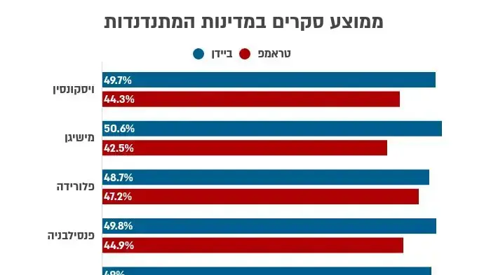 ממוצע סקרים במדינות המתנדנדות ממוצע סקרים במדינות המתנדנדות