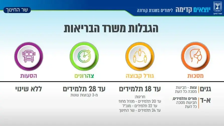 תכנית משרד החינוך ללימודים בשגרת קורונה תכנית משרד החינוך ללימודים בשגרת קורונה