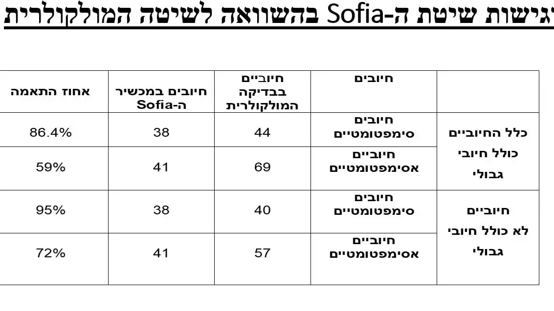 רגישות שיטת ה- SOFIA בהשוואה לשיטה המולקולרית רגישות שיטת ה- SOFIA בהשוואה לשיטה המולקולרית