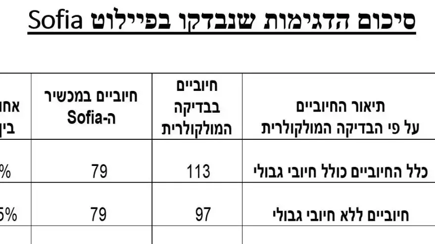 סיכום הדגימות שנבדקו בפליילוט SOFIA סיכום הדגימות שנבדקו בפליילוט SOFIA