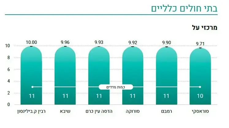 מדדי איכות במשרד הבריאות- ציון מסכם למוסדות