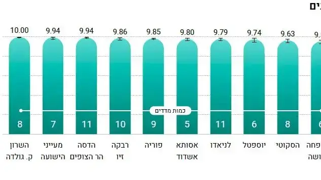 מדדי איכות במשרד הבריאות- ציון מסכם למוסדות- בתי חולים כלליים